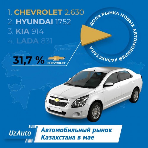 darakachi.uz - Chevrolet Cobalt возглавил Топ-10 самых популярных авто в Казахстане