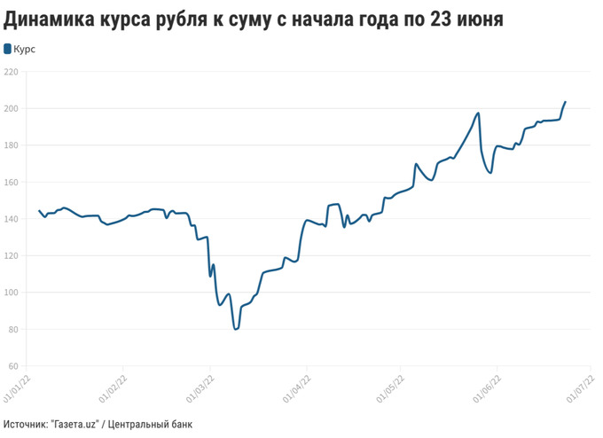 100 рублей на сум. Курс рубля сум. Курс рубля к суму. Курс сума к рублю. Курс евро к суму.