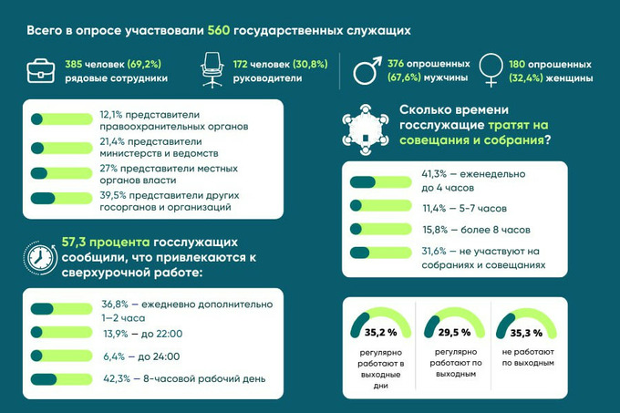 gazeta.uz - Почти 60% госслужащих привлекаются к сверхурочной работе — опрос